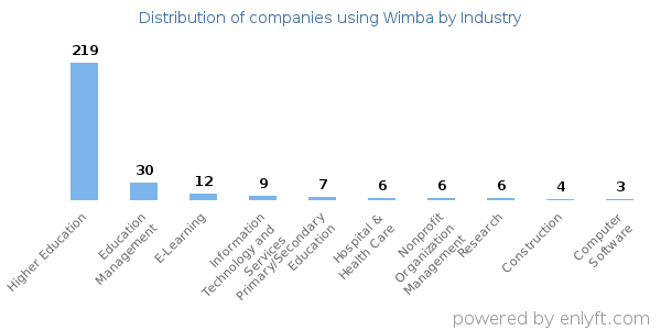 Companies using Wimba - Distribution by industry