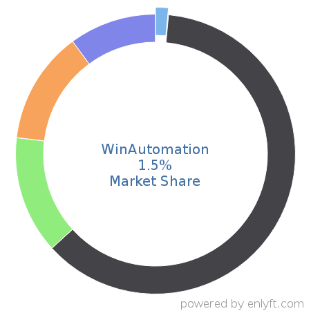 WinAutomation market share in Robotic process automation(RPA) is about 1.51%
