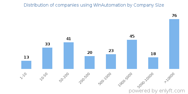 Companies using WinAutomation, by size (number of employees)
