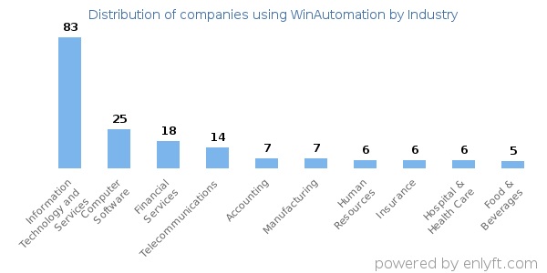 Companies using WinAutomation - Distribution by industry