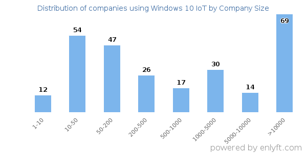 Companies using Windows 10 IoT, by size (number of employees)