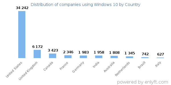 Windows 10 customers by country