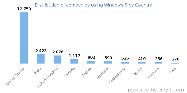 Windows 8 customers by country