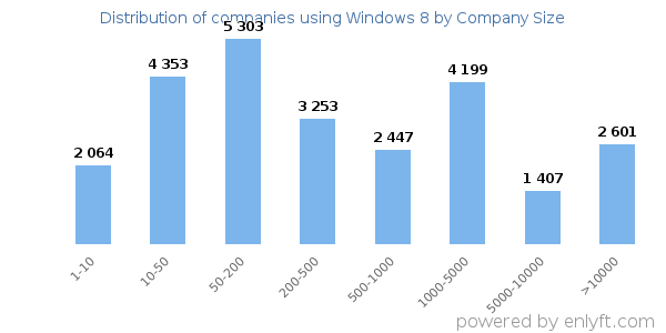 Companies using Windows 8, by size (number of employees)