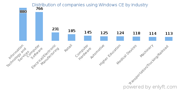 Companies using Windows CE - Distribution by industry