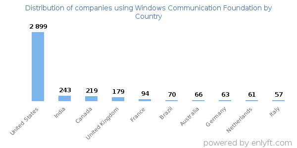 Windows Communication Foundation customers by country