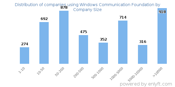 Companies using Windows Communication Foundation, by size (number of employees)