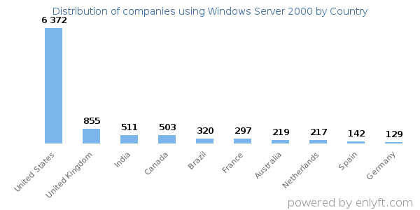 Windows Server 2000 customers by country