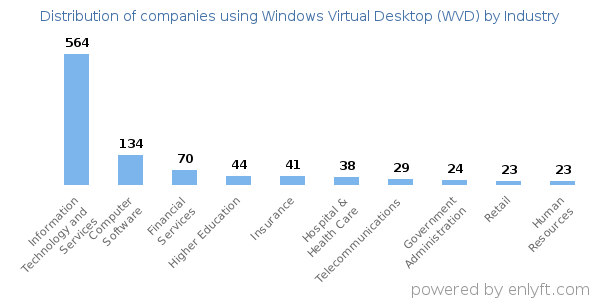 Companies using Windows Virtual Desktop (WVD) - Distribution by industry