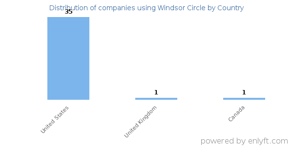 Windsor Circle customers by country