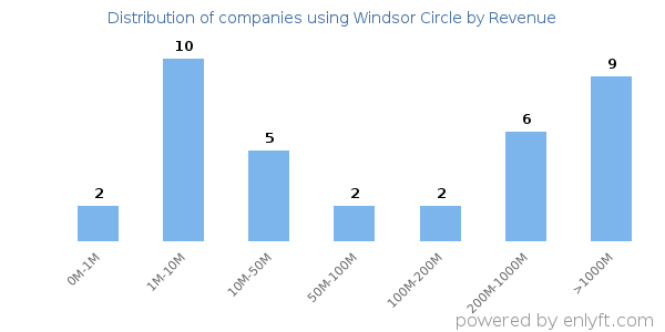 Windsor Circle clients - distribution by company revenue