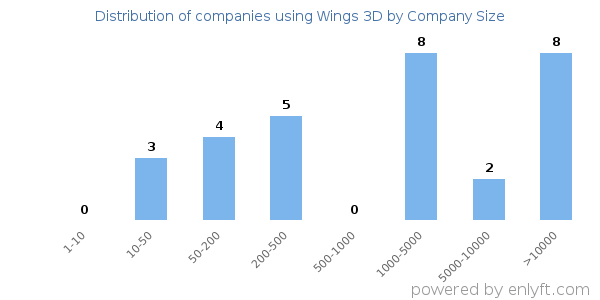 Companies using Wings 3D, by size (number of employees)