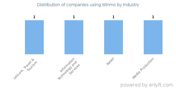 Companies using Winmo - Distribution by industry