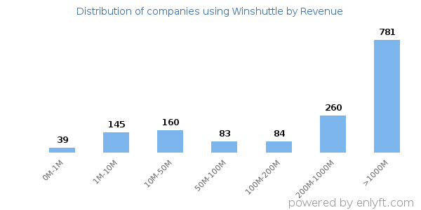 Winshuttle clients - distribution by company revenue