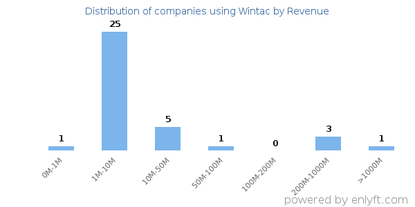 Wintac clients - distribution by company revenue