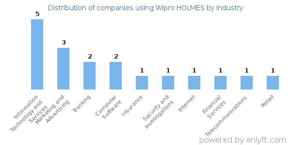 Companies using Wipro HOLMES - Distribution by industry