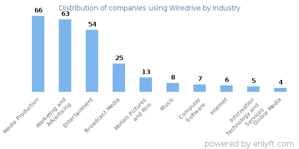 Companies using Wiredrive - Distribution by industry