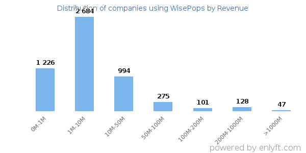 WisePops clients - distribution by company revenue