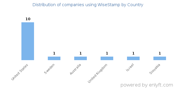 WiseStamp customers by country