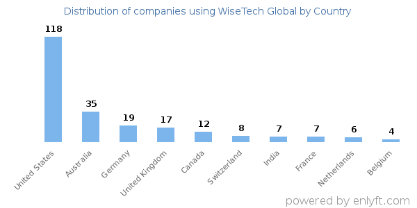 WiseTech Global customers by country