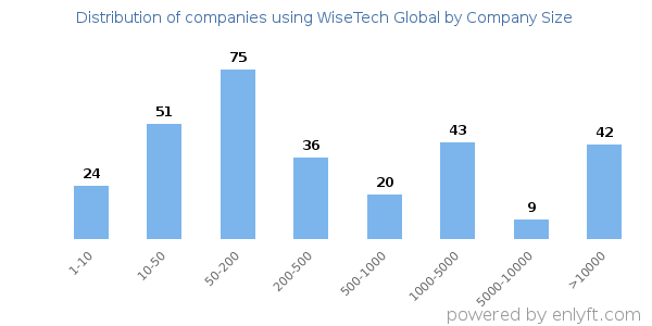 Companies using WiseTech Global, by size (number of employees)