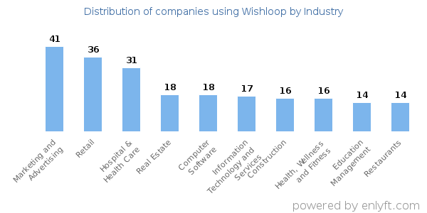 Companies using Wishloop - Distribution by industry