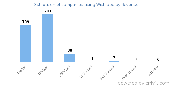 Wishloop clients - distribution by company revenue