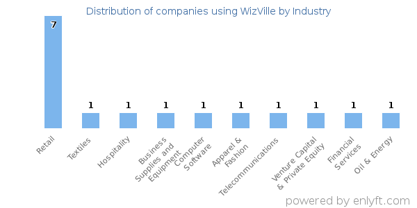 Companies using WizVille - Distribution by industry