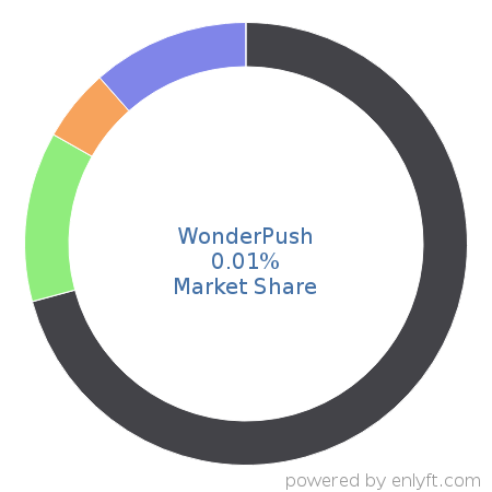 WonderPush market share in Conversion Optimization Marketing is about 0.01%
