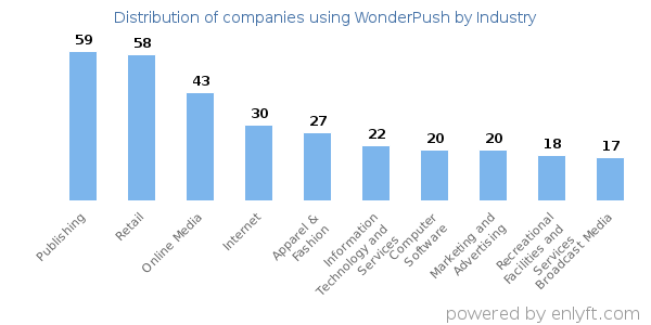 Companies using WonderPush - Distribution by industry