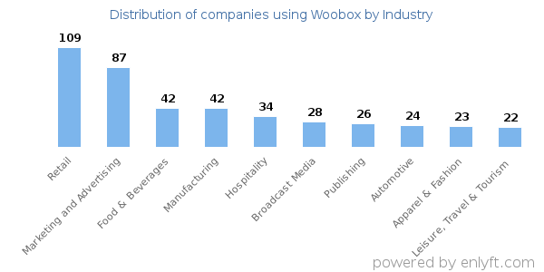 Companies using Woobox - Distribution by industry