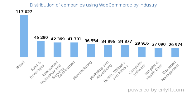 Companies using WooCommerce - Distribution by industry