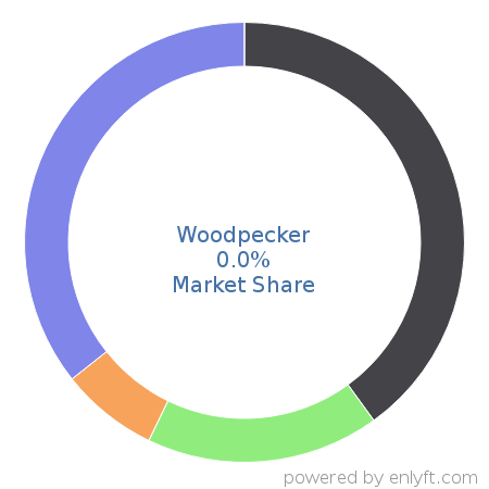 Woodpecker market share in Marketing & Sales Intelligence is about 0.01%