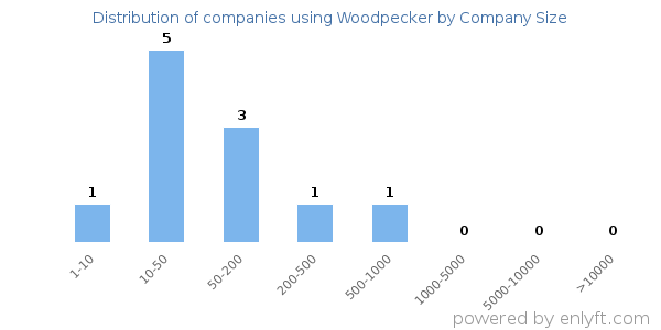 Companies using Woodpecker, by size (number of employees)