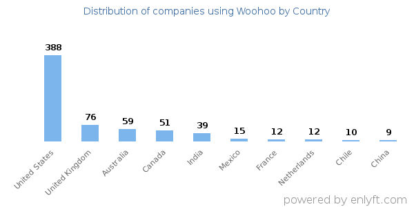 Woohoo customers by country