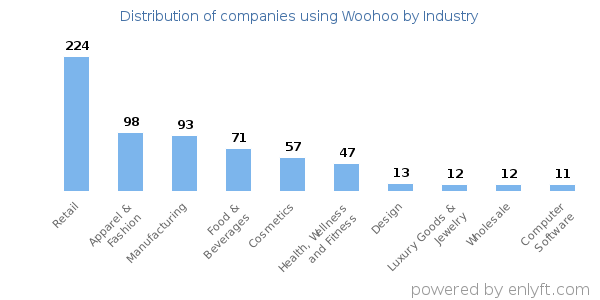 Companies using Woohoo - Distribution by industry