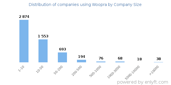 Companies using Woopra, by size (number of employees)