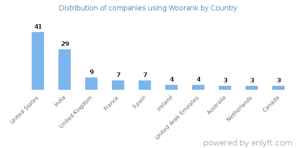 Woorank customers by country