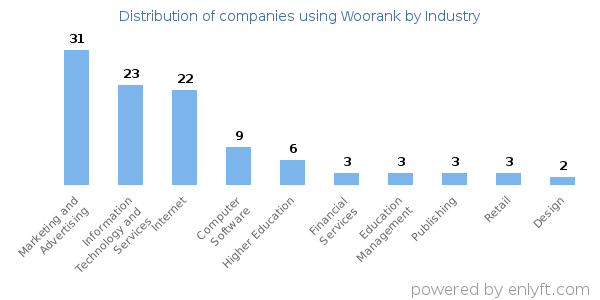 Companies using Woorank - Distribution by industry