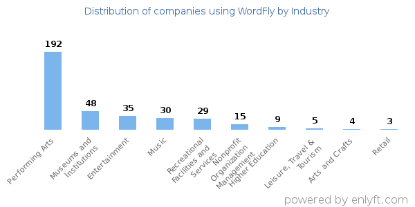 Companies using WordFly - Distribution by industry