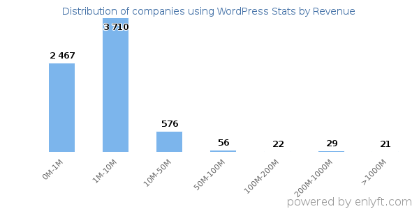 WordPress Stats clients - distribution by company revenue