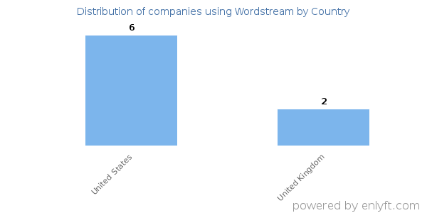 Wordstream customers by country