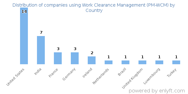 Work Clearance Management (PM-WCM) customers by country
