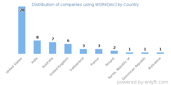 WORK[etc] customers by country