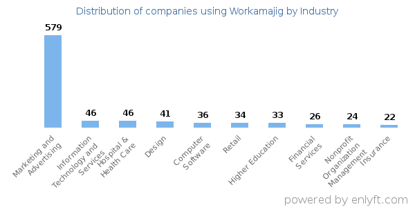 Companies using Workamajig - Distribution by industry