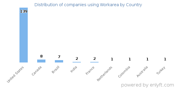 Workarea customers by country