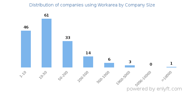 Companies using Workarea, by size (number of employees)