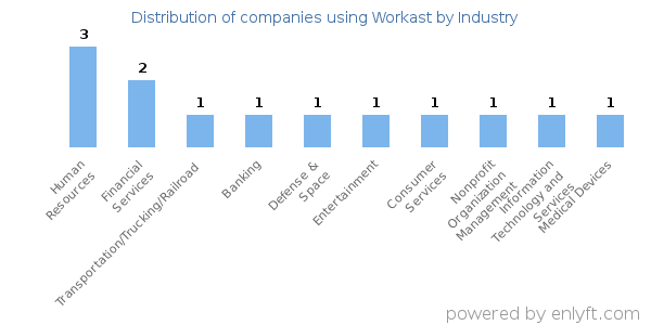Companies using Workast - Distribution by industry