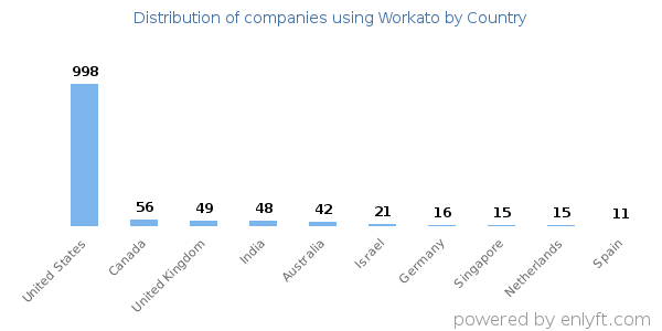 Workato customers by country