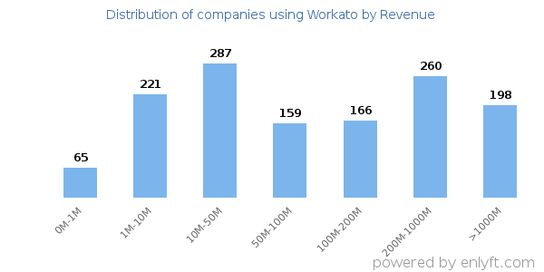Workato clients - distribution by company revenue